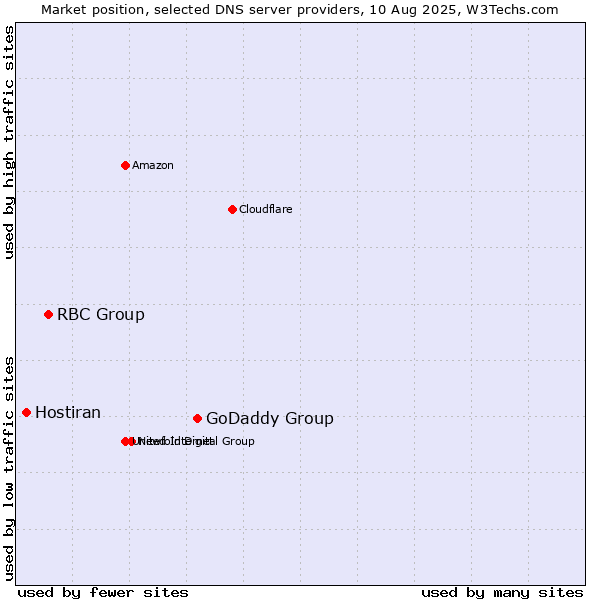 Market position of GoDaddy Group vs. RBC Group vs. Hostiran