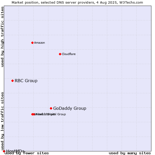 Market position of GoDaddy Group vs. RBC Group vs. HostMDs