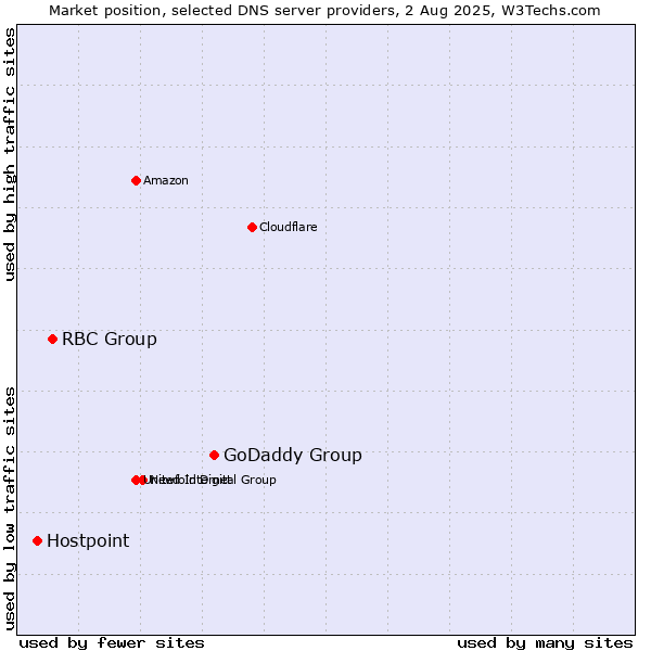 Market position of GoDaddy Group vs. RBC Group vs. Hostpoint