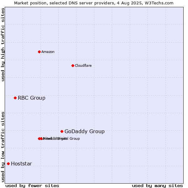 Market position of GoDaddy Group vs. RBC Group vs. Hoststar