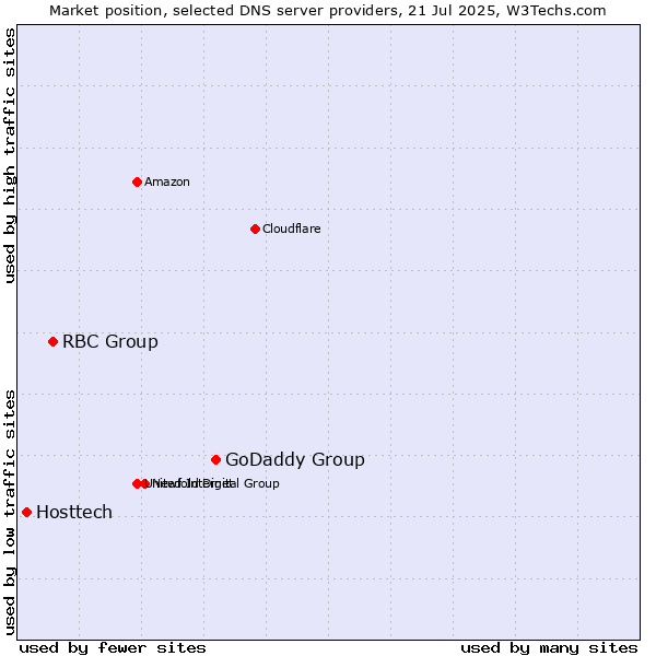 Market position of GoDaddy Group vs. RBC Group vs. Hosttech