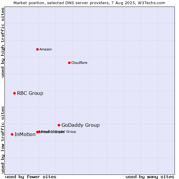 Market position of GoDaddy Group vs. RBC Group vs. InMotion