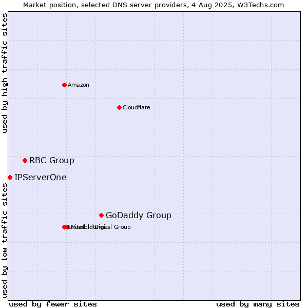 Market position of GoDaddy Group vs. RBC Group vs. IPServerOne