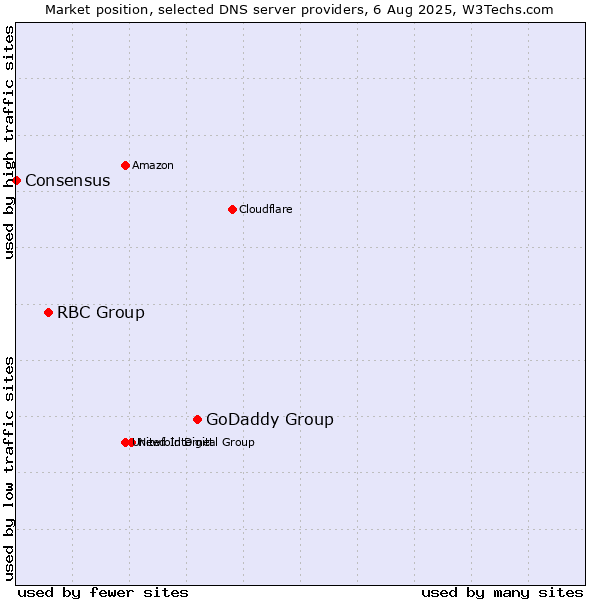 Market position of GoDaddy Group vs. RBC Group vs. Consensus