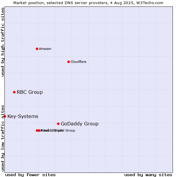 Market position of GoDaddy Group vs. RBC Group vs. Key-Systems