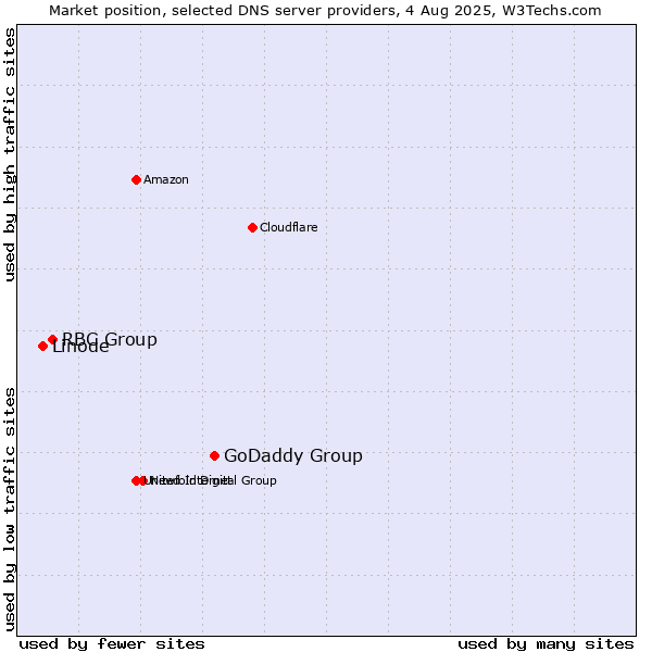 Market position of GoDaddy Group vs. RBC Group vs. Linode