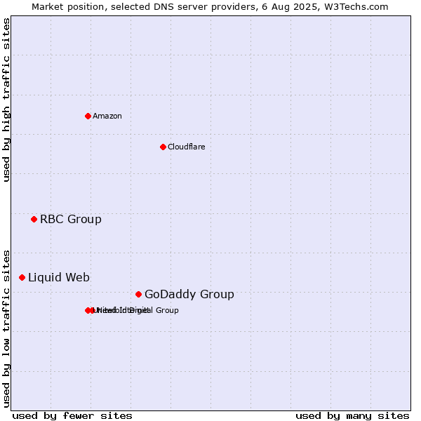 Market position of GoDaddy Group vs. RBC Group vs. Liquid Web