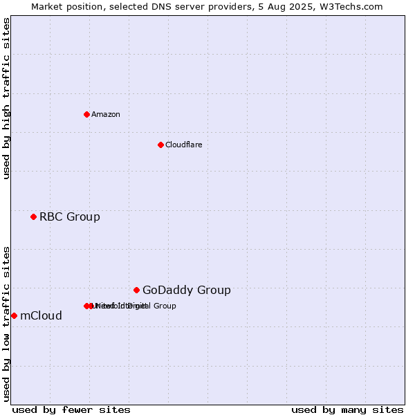 Market position of GoDaddy Group vs. RBC Group vs. mCloud