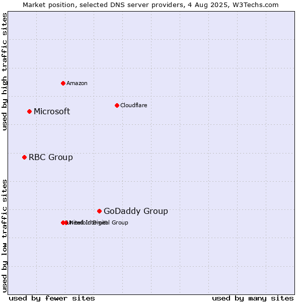 Market position of GoDaddy Group vs. Microsoft vs. RBC Group