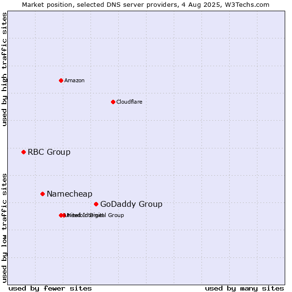 Market position of GoDaddy Group vs. Namecheap vs. RBC Group