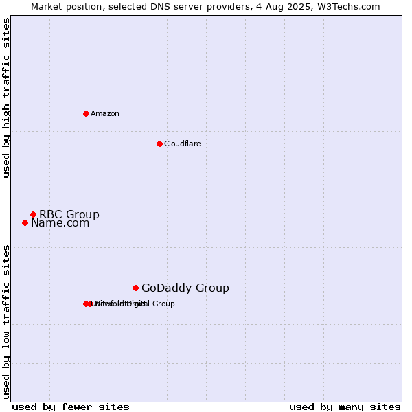 Market position of GoDaddy Group vs. RBC Group vs. Name.com