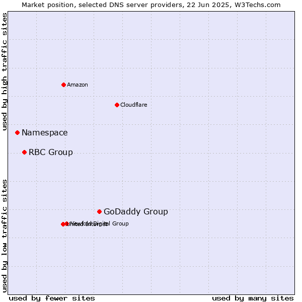 Market position of GoDaddy Group vs. RBC Group vs. Namespace