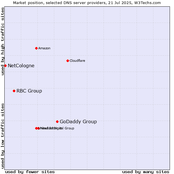 Market position of GoDaddy Group vs. RBC Group vs. NetCologne