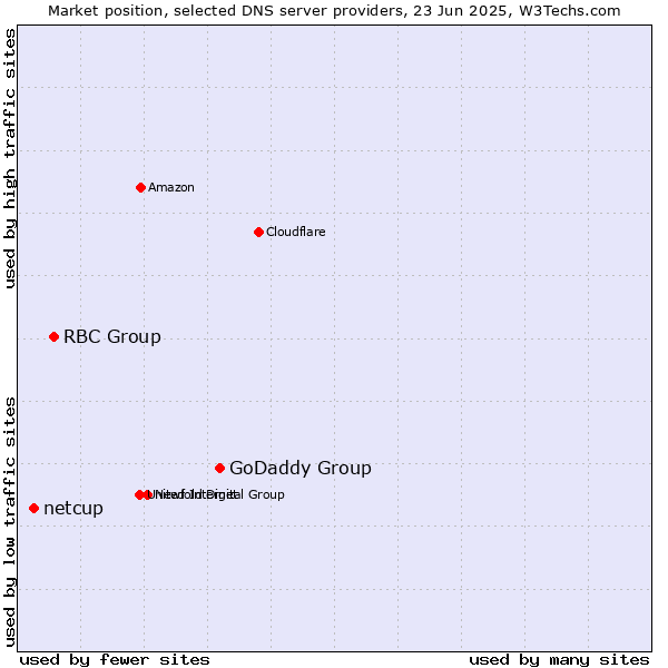 Market position of GoDaddy Group vs. RBC Group vs. netcup