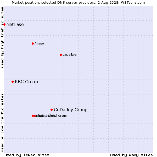 Market position of GoDaddy Group vs. RBC Group vs. NetEase