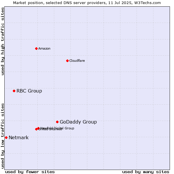 Market position of GoDaddy Group vs. RBC Group vs. Netmark