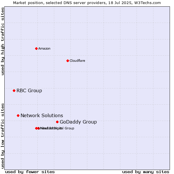 Market position of GoDaddy Group vs. Network Solutions vs. RBC Group