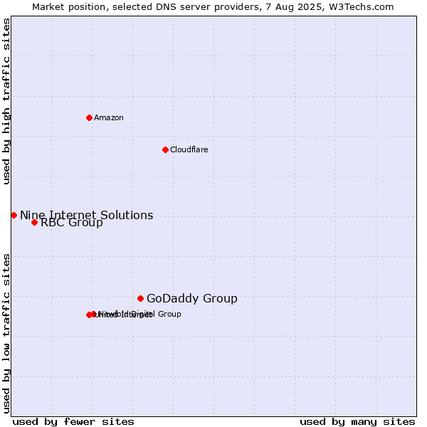 Market position of GoDaddy Group vs. RBC Group vs. Nine Internet Solutions