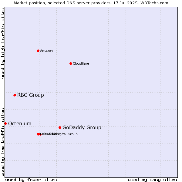 Market position of GoDaddy Group vs. RBC Group vs. Octenium