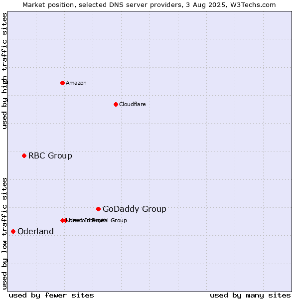 Market position of GoDaddy Group vs. RBC Group vs. Oderland