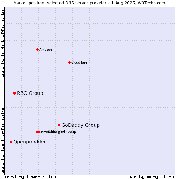 Market position of GoDaddy Group vs. RBC Group vs. Openprovider