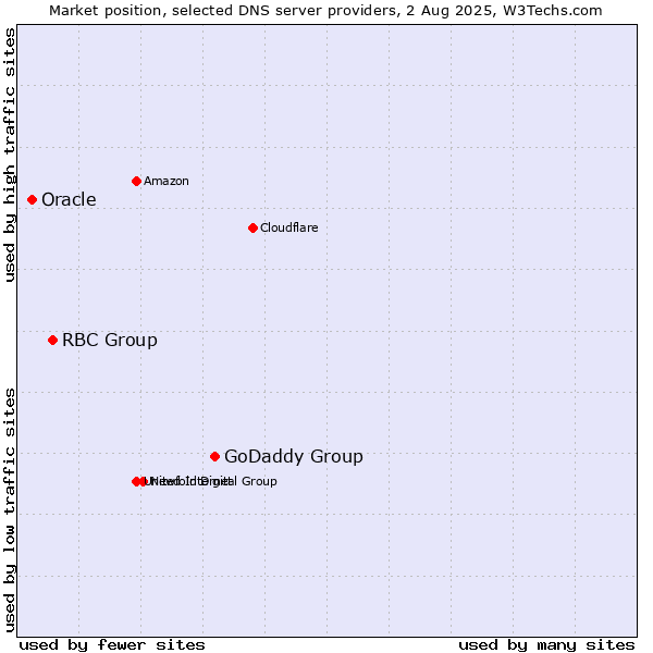 Market position of GoDaddy Group vs. RBC Group vs. Oracle