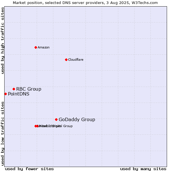 Market position of GoDaddy Group vs. RBC Group vs. PointDNS