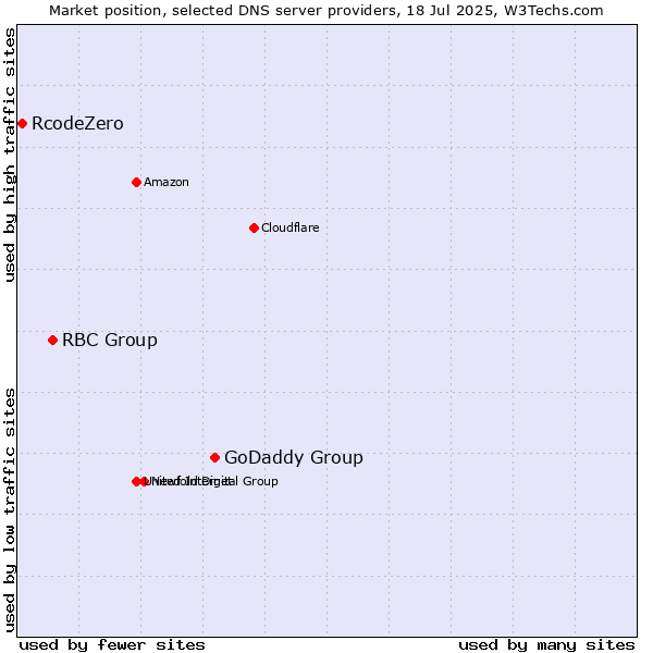 Market position of GoDaddy Group vs. RBC Group vs. RcodeZero