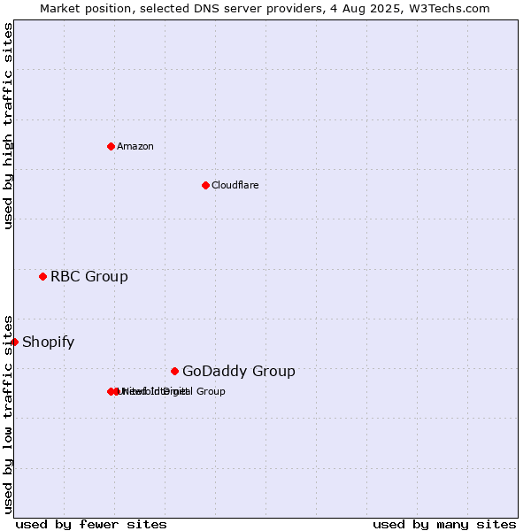 Market position of GoDaddy Group vs. RBC Group vs. Shopify