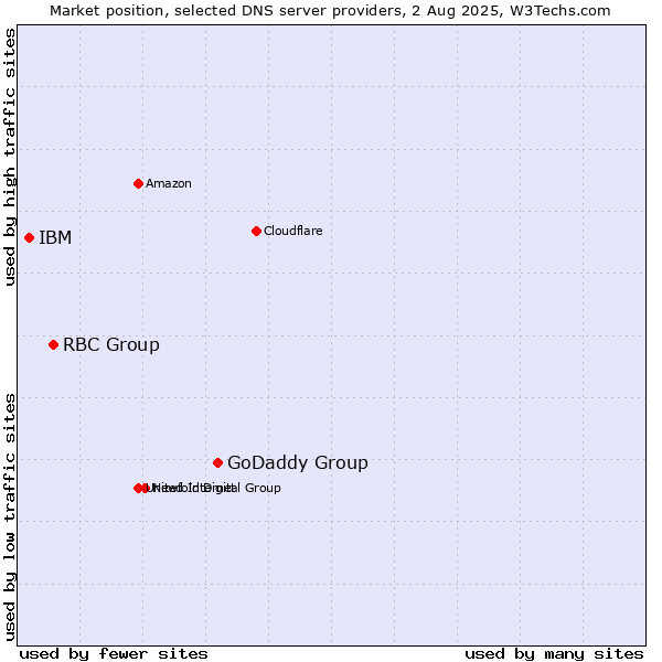Market position of GoDaddy Group vs. RBC Group vs. IBM