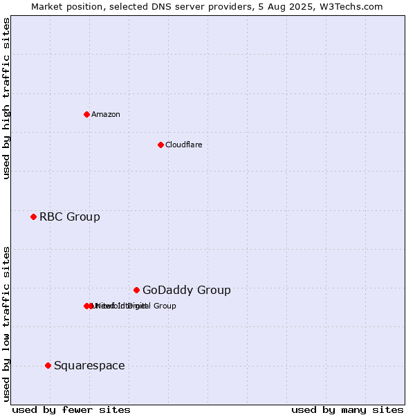 Market position of GoDaddy Group vs. Squarespace vs. RBC Group