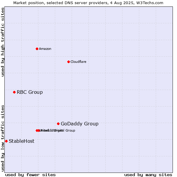 Market position of GoDaddy Group vs. RBC Group vs. StableHost