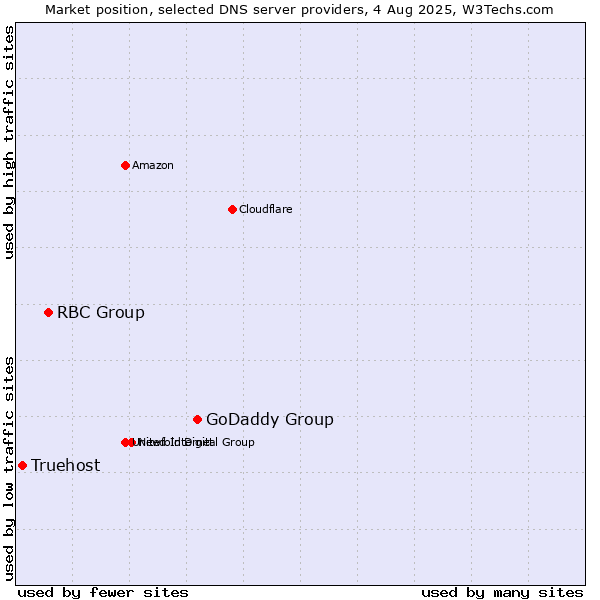Market position of GoDaddy Group vs. RBC Group vs. Truehost