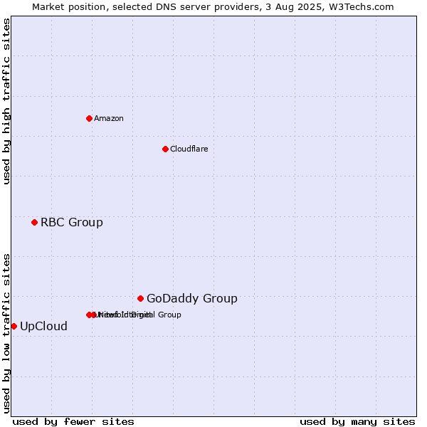 Market position of GoDaddy Group vs. RBC Group vs. UpCloud