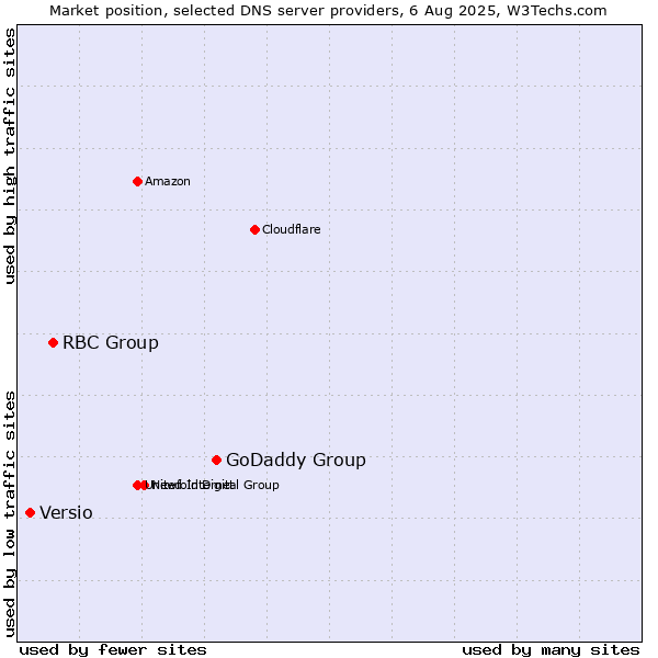 Market position of GoDaddy Group vs. RBC Group vs. Versio
