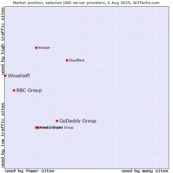 Market position of GoDaddy Group vs. RBC Group vs. Visualsoft