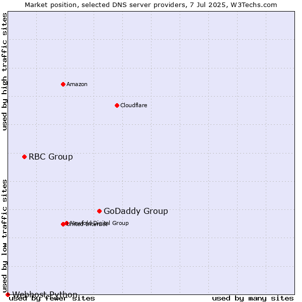 Market position of GoDaddy Group vs. RBC Group vs. Webhost Python