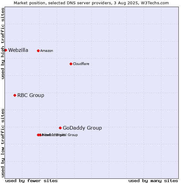 Market position of GoDaddy Group vs. RBC Group vs. Webzilla