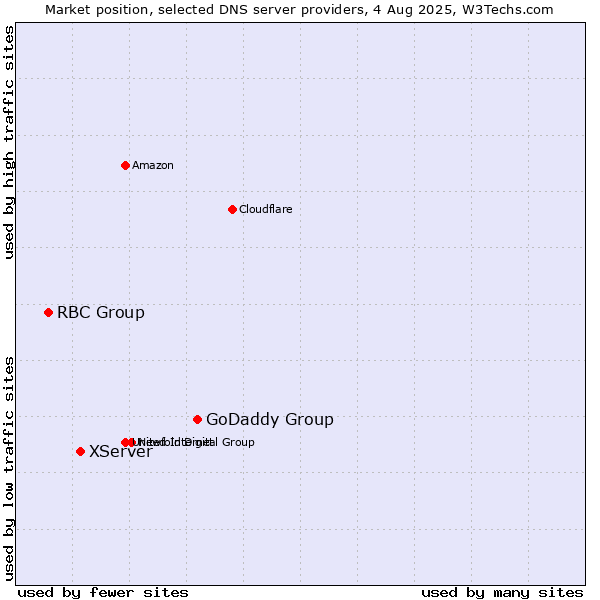 Market position of GoDaddy Group vs. XServer vs. RBC Group