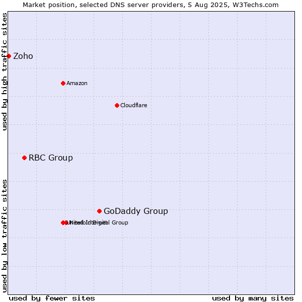 Market position of GoDaddy Group vs. RBC Group vs. Zoho
