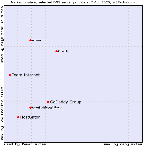 Market position of GoDaddy Group vs. HostGator vs. Team Internet