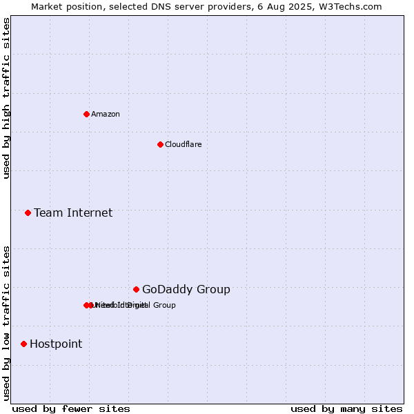 Market position of GoDaddy Group vs. Team Internet vs. Hostpoint
