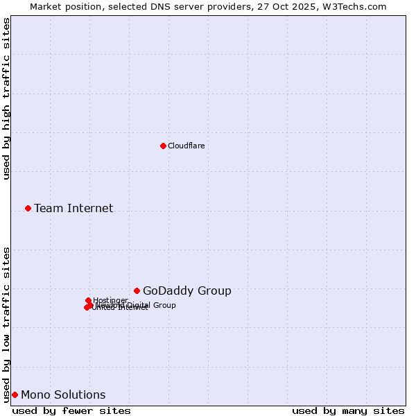 Market position of GoDaddy Group vs. Team Internet vs. Mono Solutions
