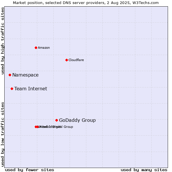 Market position of GoDaddy Group vs. Team Internet vs. Namespace