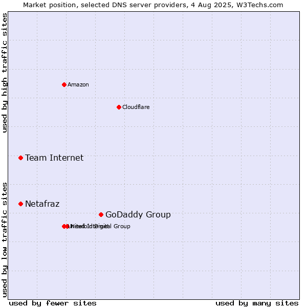 Market position of GoDaddy Group vs. Team Internet vs. Netafraz