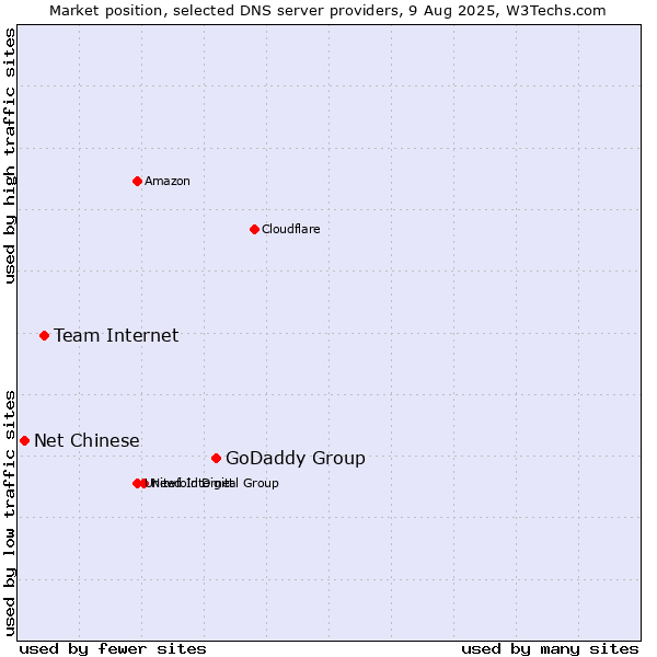 Market position of GoDaddy Group vs. Team Internet vs. Net Chinese