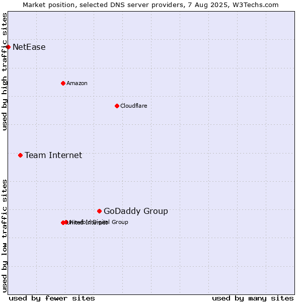 Market position of GoDaddy Group vs. Team Internet vs. NetEase
