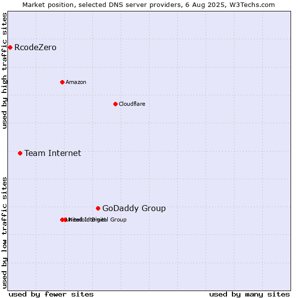 Market position of GoDaddy Group vs. Team Internet vs. RcodeZero