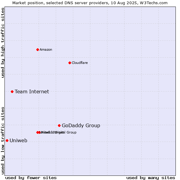 Market position of GoDaddy Group vs. Team Internet vs. Uniweb