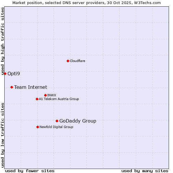 Market position of GoDaddy Group vs. Team Internet vs. Opti9